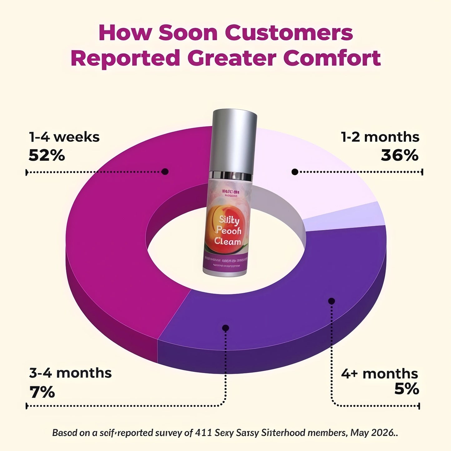 Silky  Peach Cream Bio-identical Estriol Cream to revive your lady bits